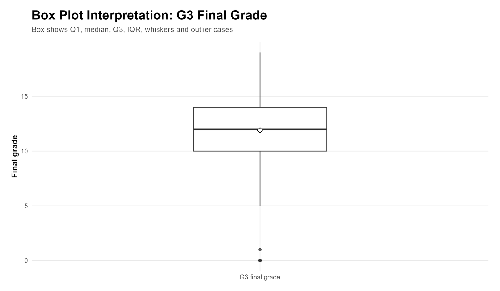R Box Plot of G3 Final Grade R box plot of G3 final grade