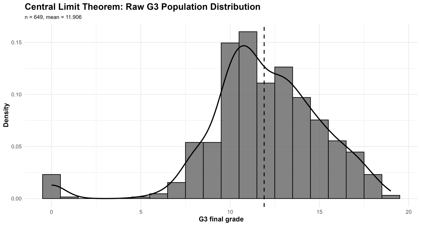 R Raw G3 Population Distribution R Central Limit Theorem raw G3 population distribution