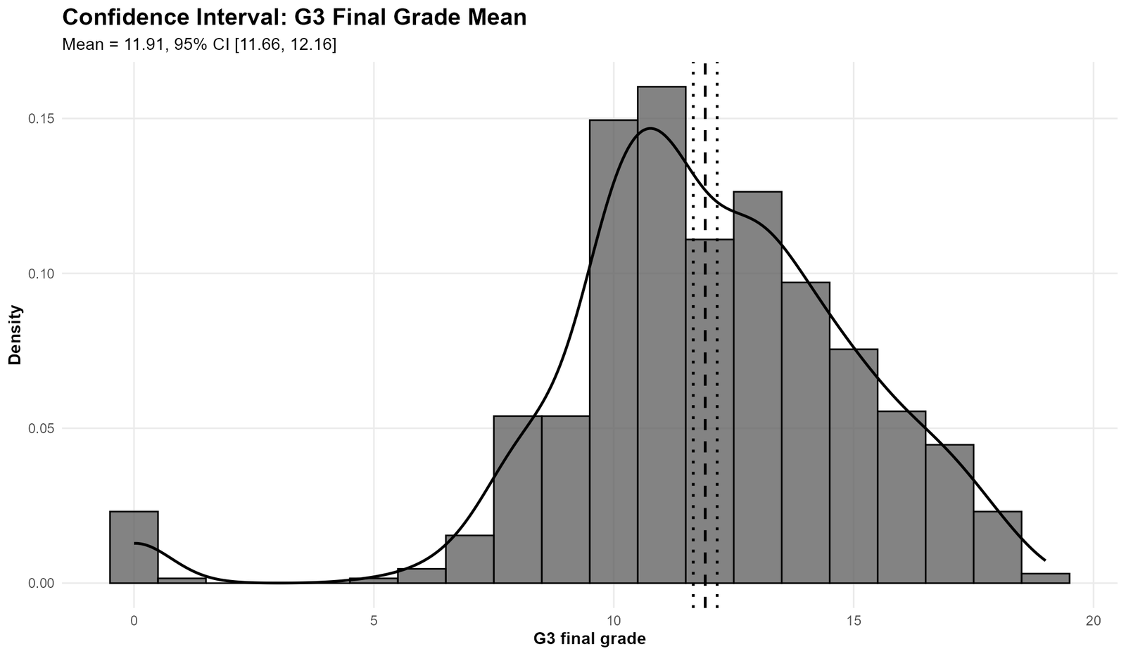 R Confidence Interval for G3 Mean R confidence interval for G3 final grade mean