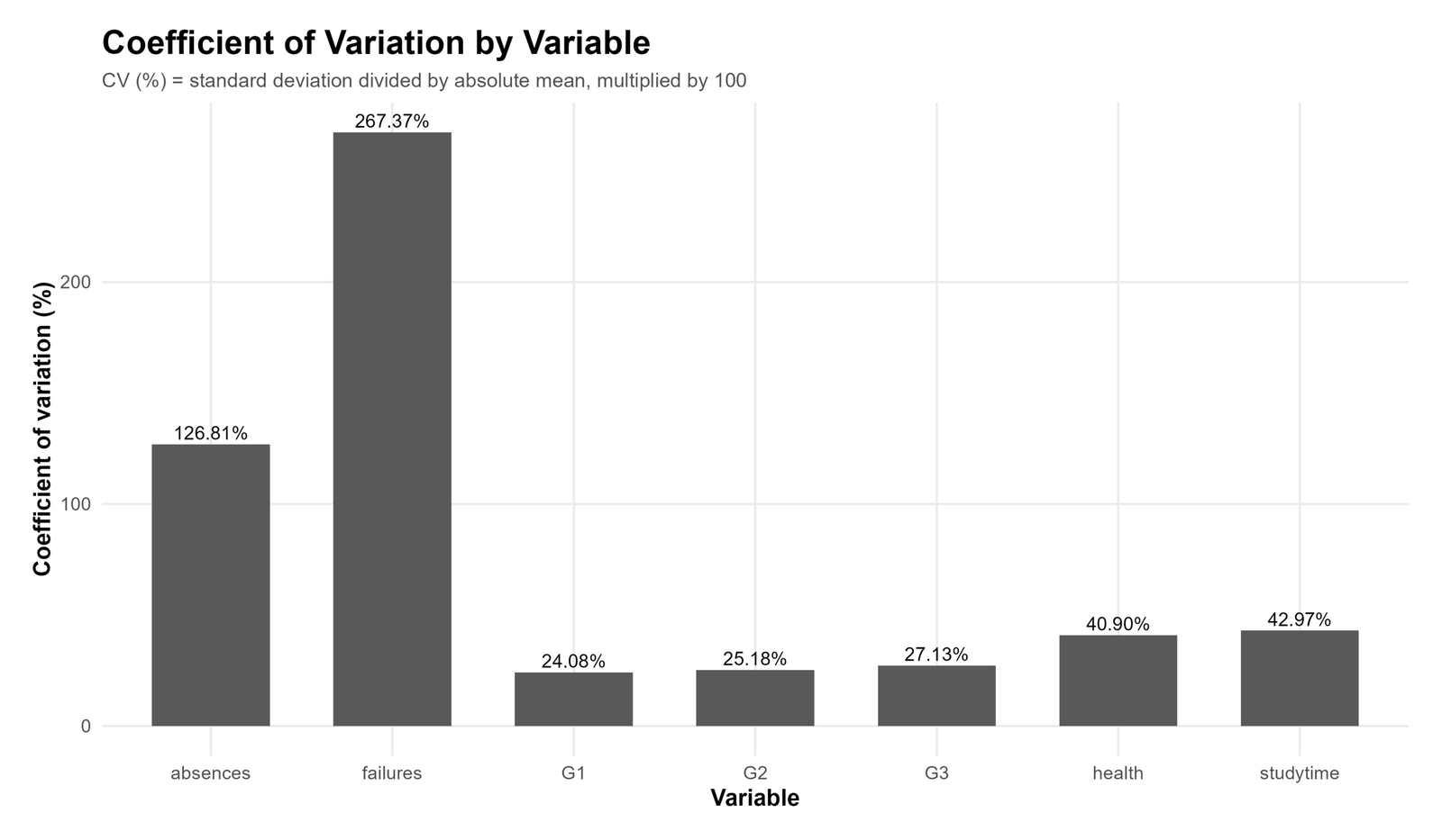 R coefficient of variation percent by variable
