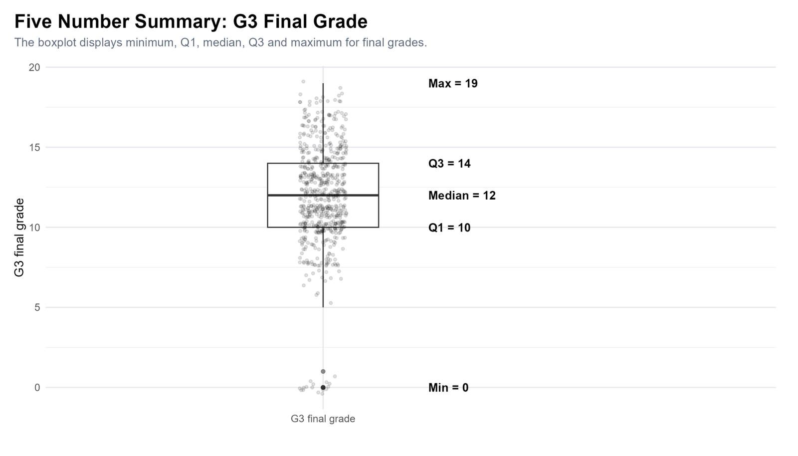 R Five Number Summary Boxplot for G3 Final Grade R five number summary boxplot for G3 final grade