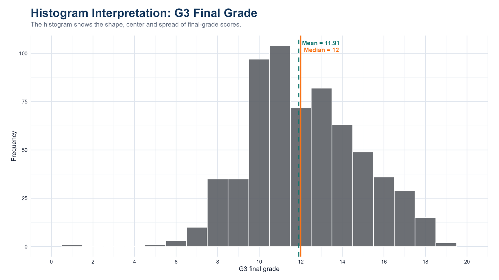 R G3 Final Grade Histogram with Mean and Median R histogram interpretation chart for G3 final grade with mean and median