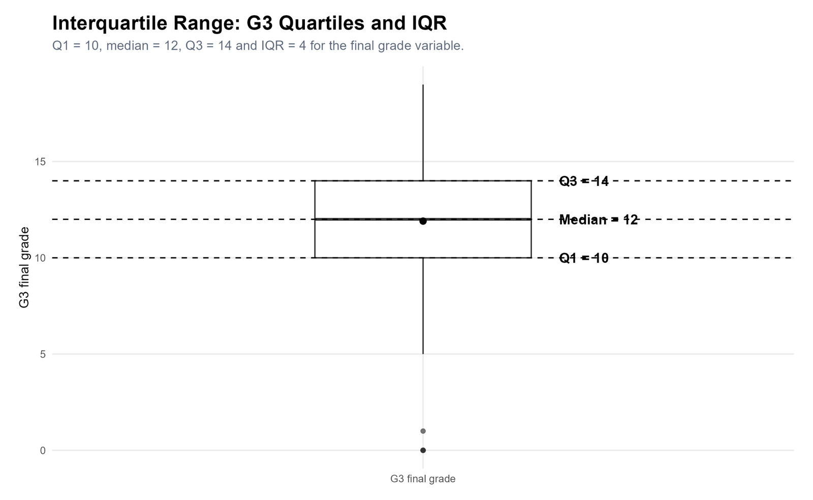 R G3 Quartiles and IQR Box Plot R G3 quartiles and interquartile range box plot