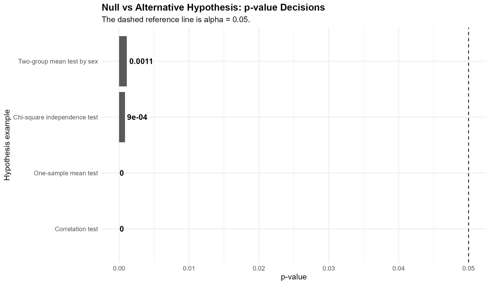 R Null vs Alternative Hypothesis p-value Decisions R null and alternative hypothesis p-value decision chart