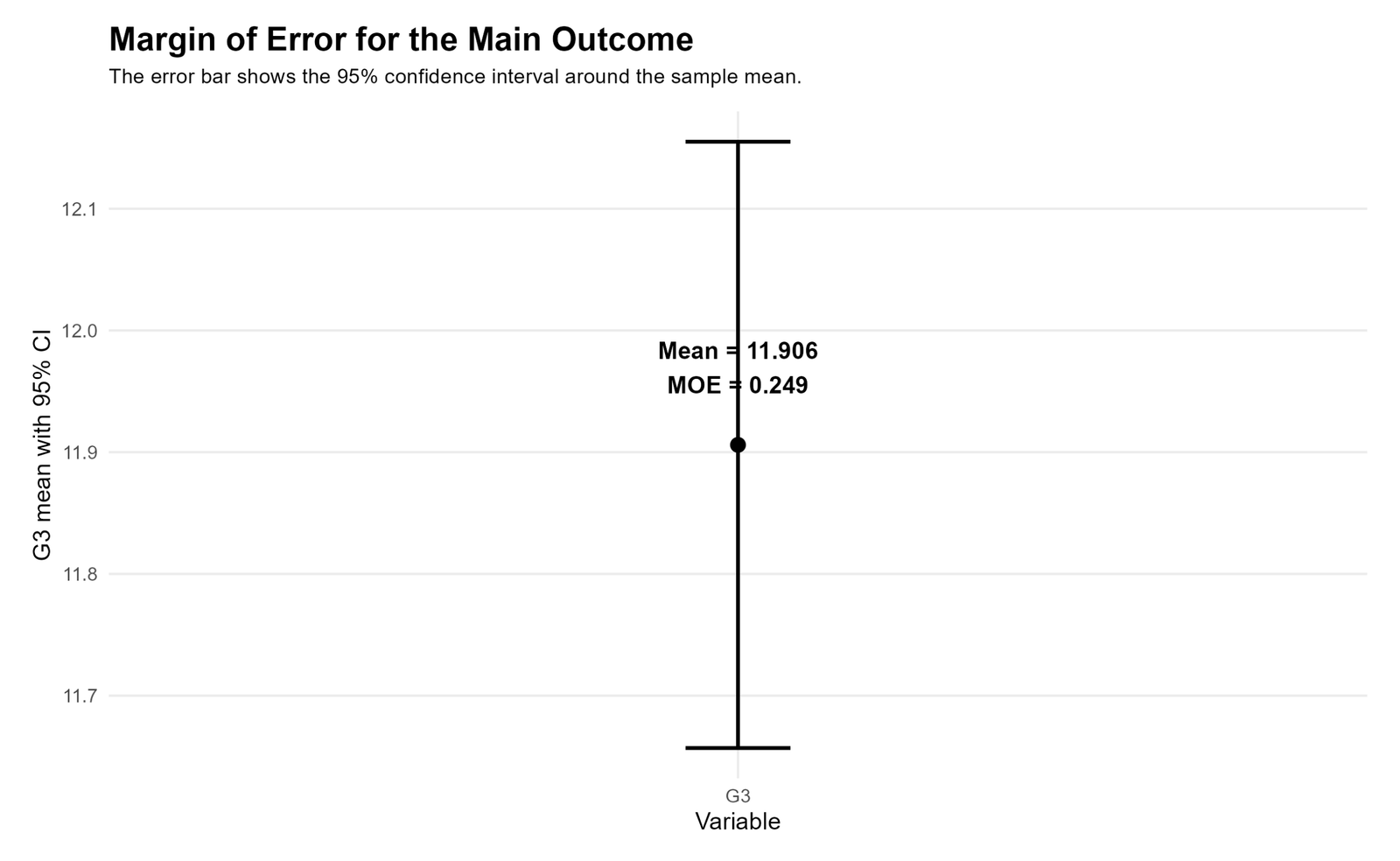 R Margin of Error for the Main Outcome R margin of error for G3 final grade with 95 percent confidence interval