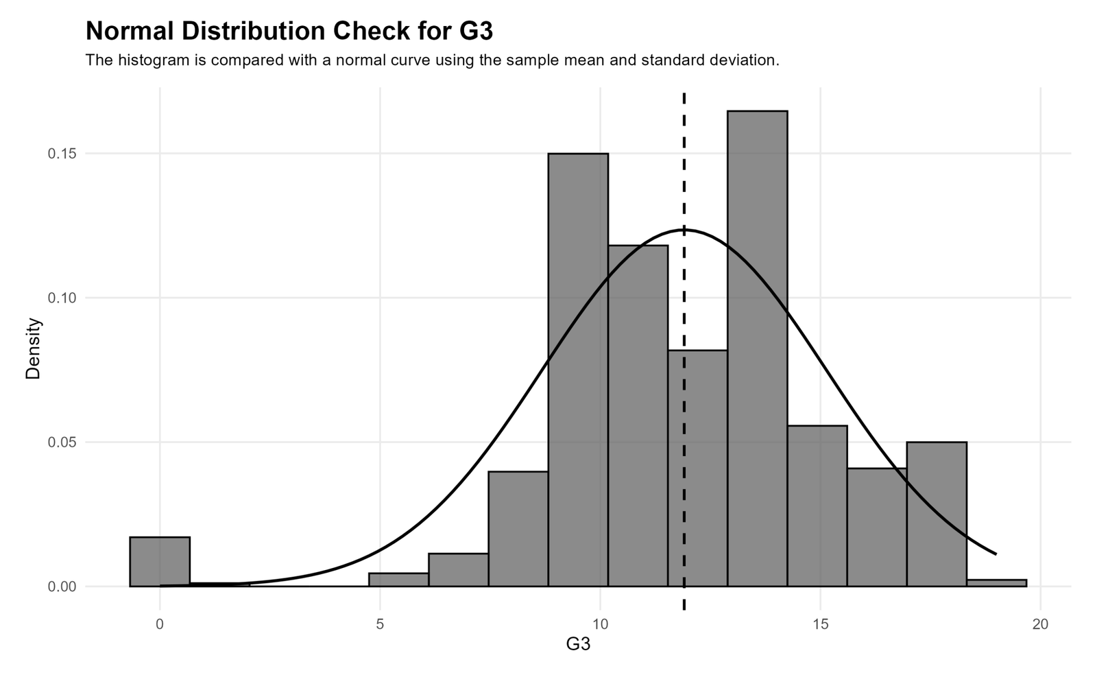 R Normal Distribution Histogram Curve for G3 R normal distribution histogram curve for G3 final grade
