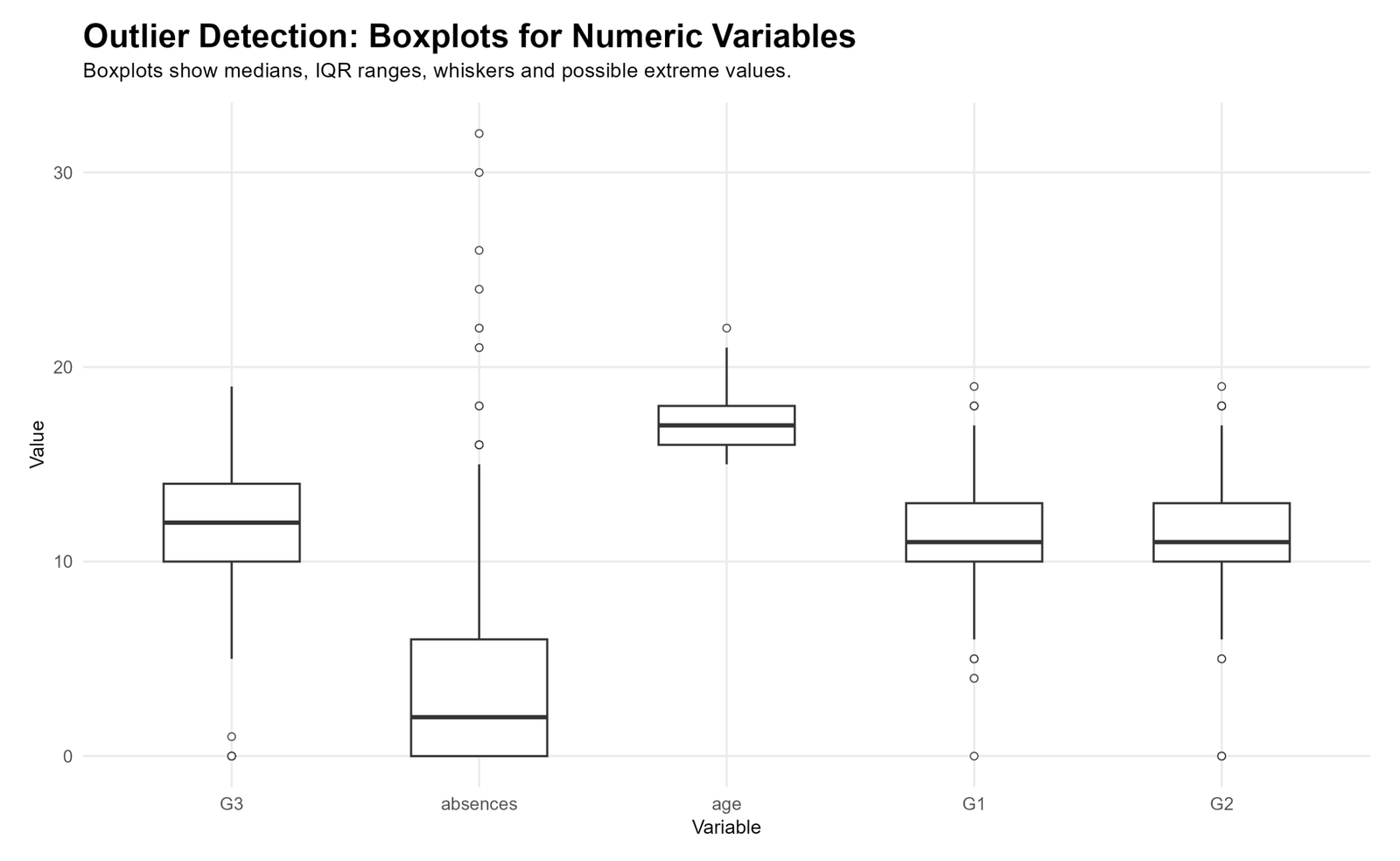 R Outlier Detection boxplots for numeric variables with IQR ranges and whiskers