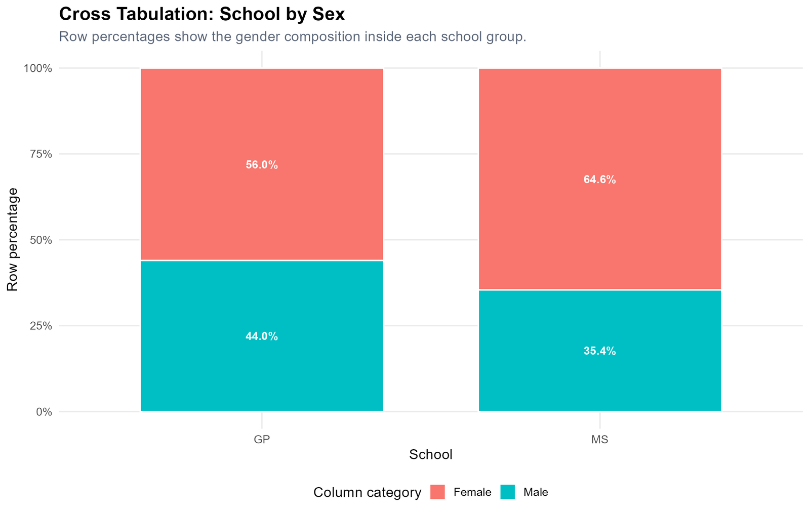 R Cross Tabulation School by Sex R cross tabulation chart for school by sex row percentages