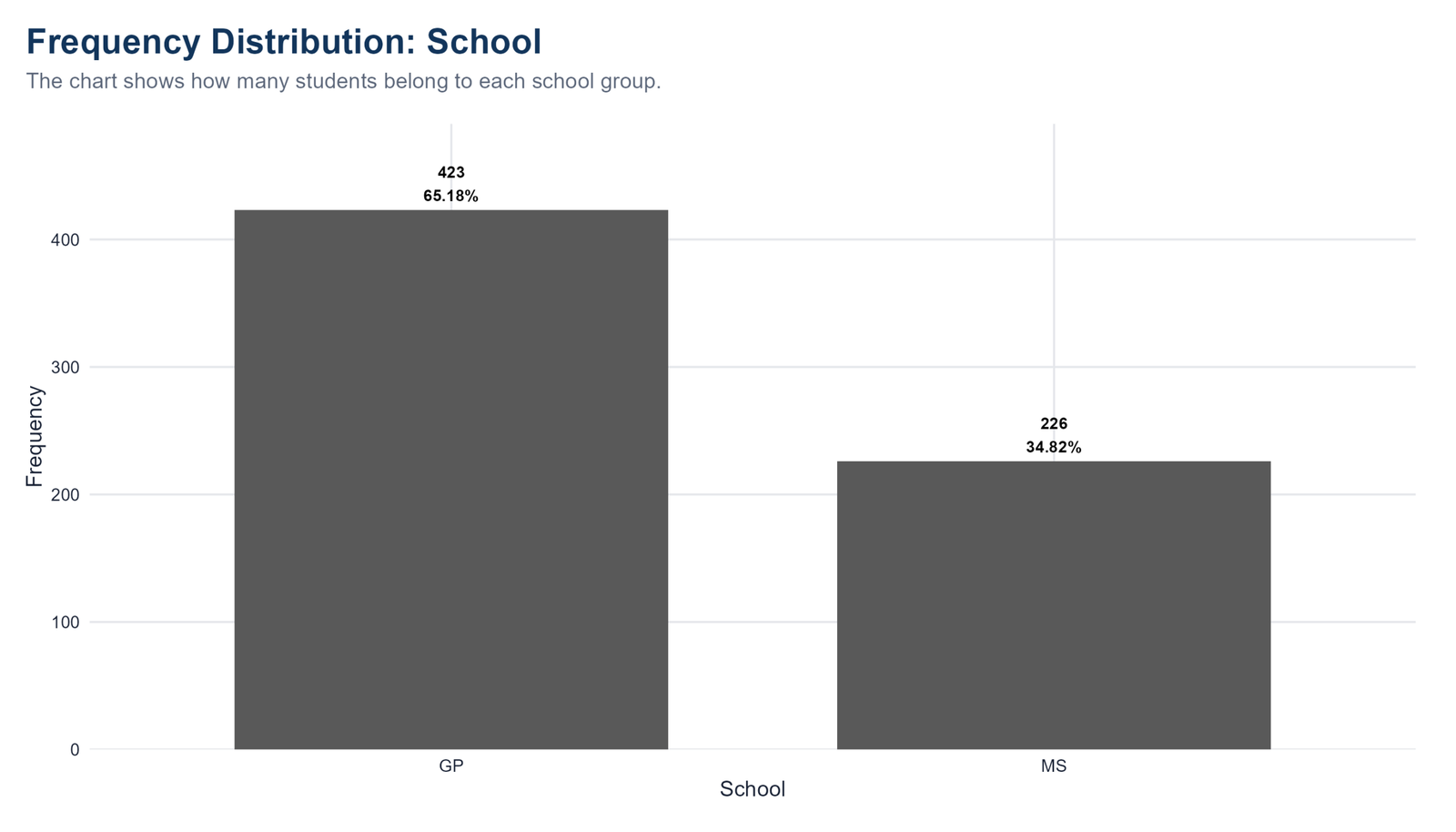 R School Frequency Distribution R frequency distribution chart for school showing GP and MS student counts