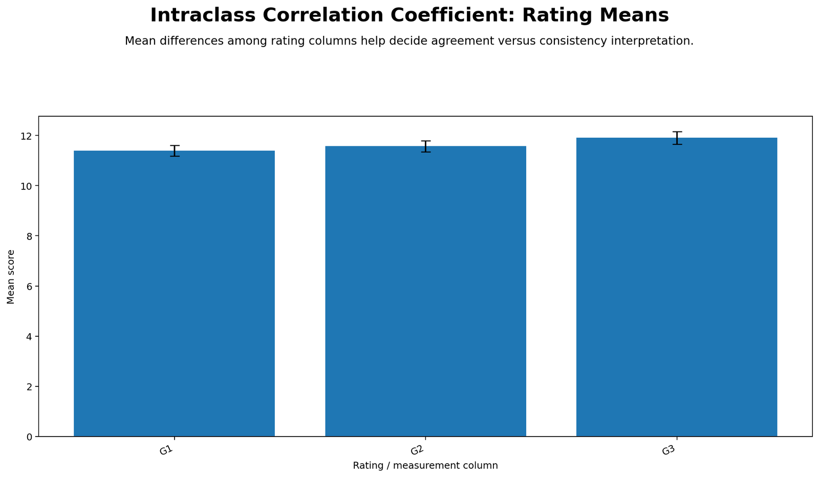 Python chart for Intraclass Correlation Coefficient showing rating means with confidence intervals for G1 G2 and G3