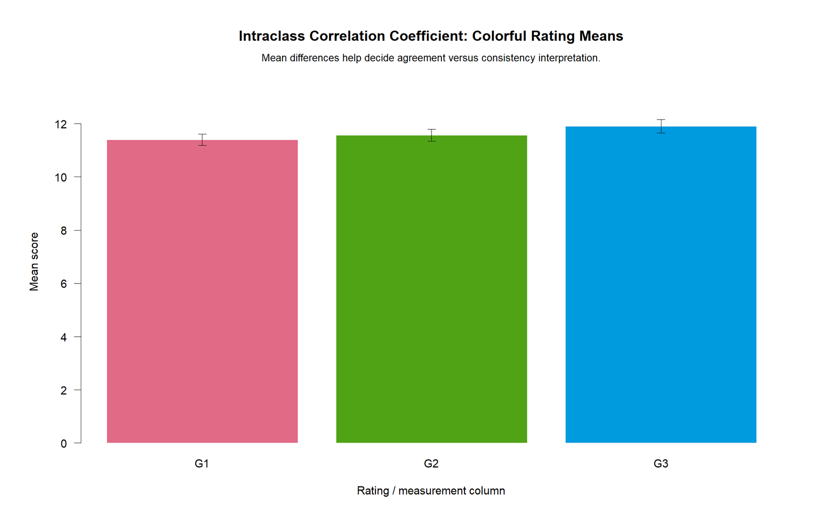 R chart for ICC showing colorful rating means with confidence intervals