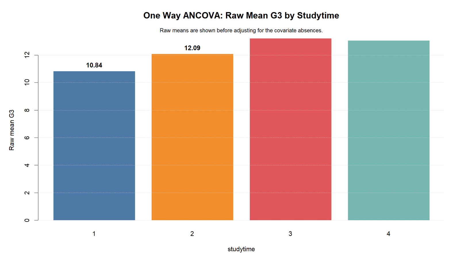 R One Way ANCOVA Raw Group Means One Way ANCOVA R raw group means by studytime