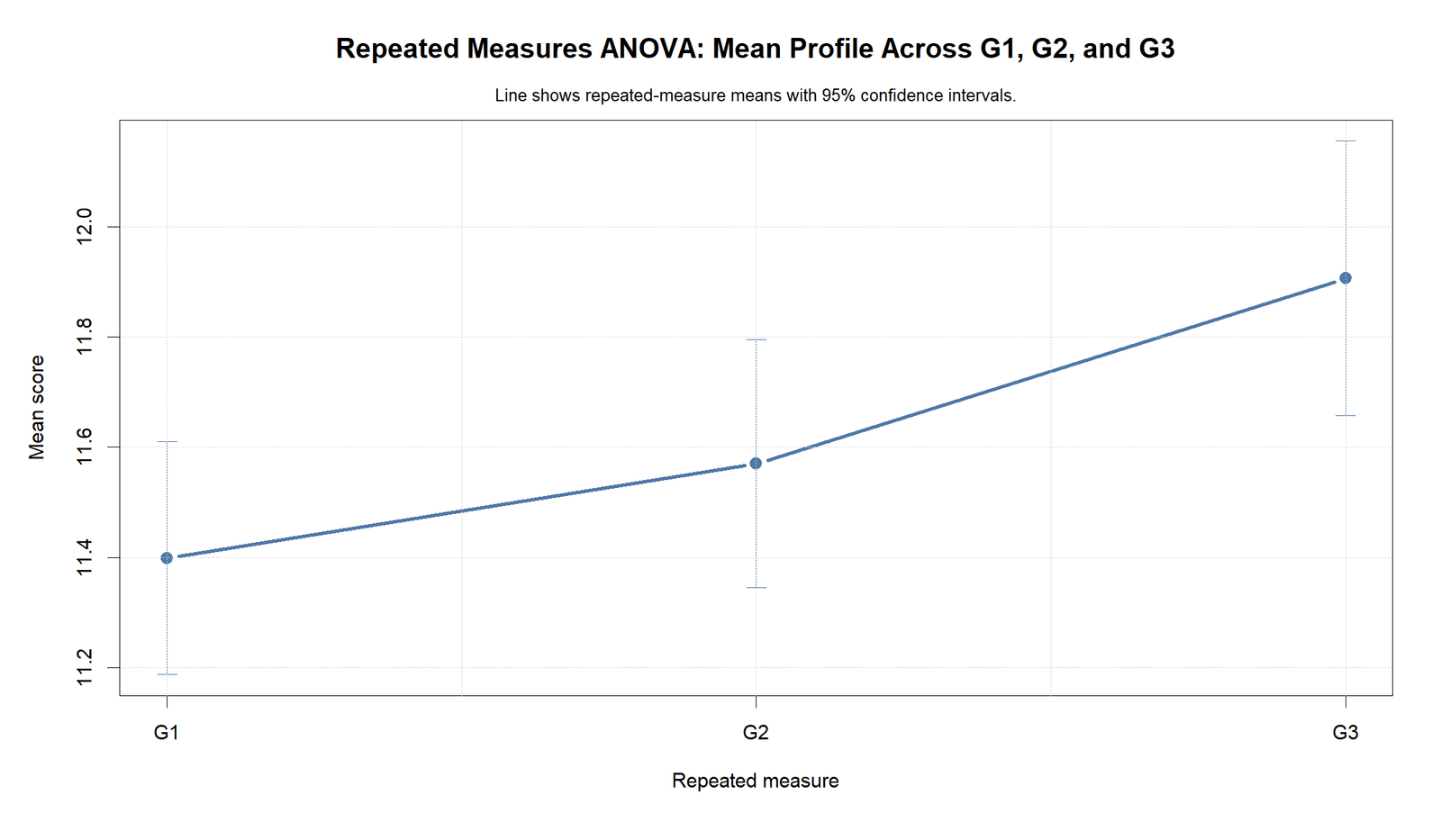 Repeated Measures ANOVA R mean profile across G1 G2 and G3