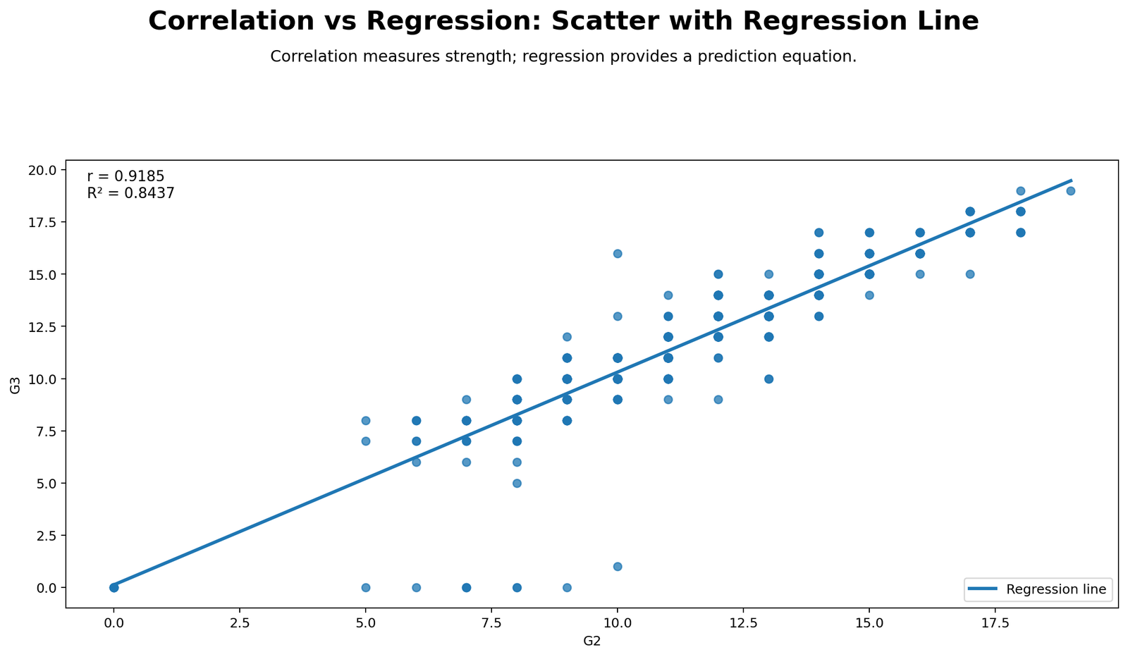 Scatterplot with regression line for correlation vs regression