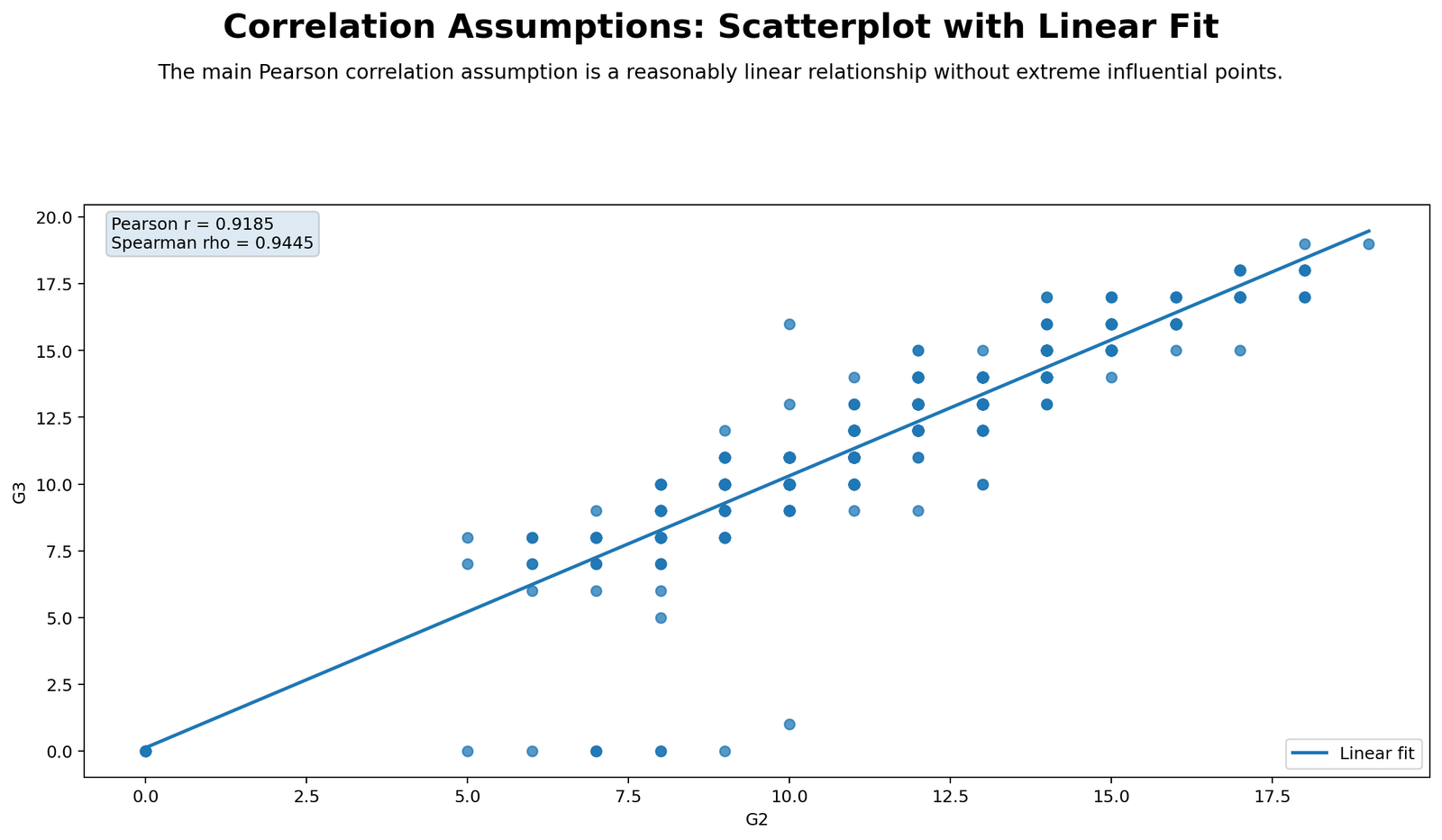 Correlation assumptions scatterplot with linear fit for G2 and G3