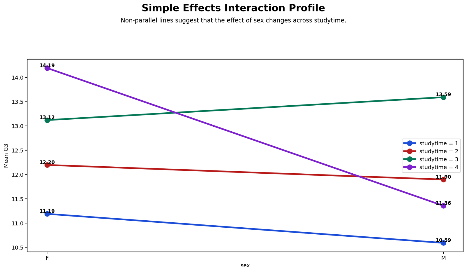 R Validation Simple Effects Interaction Profile R validation simple effects interaction profile plot