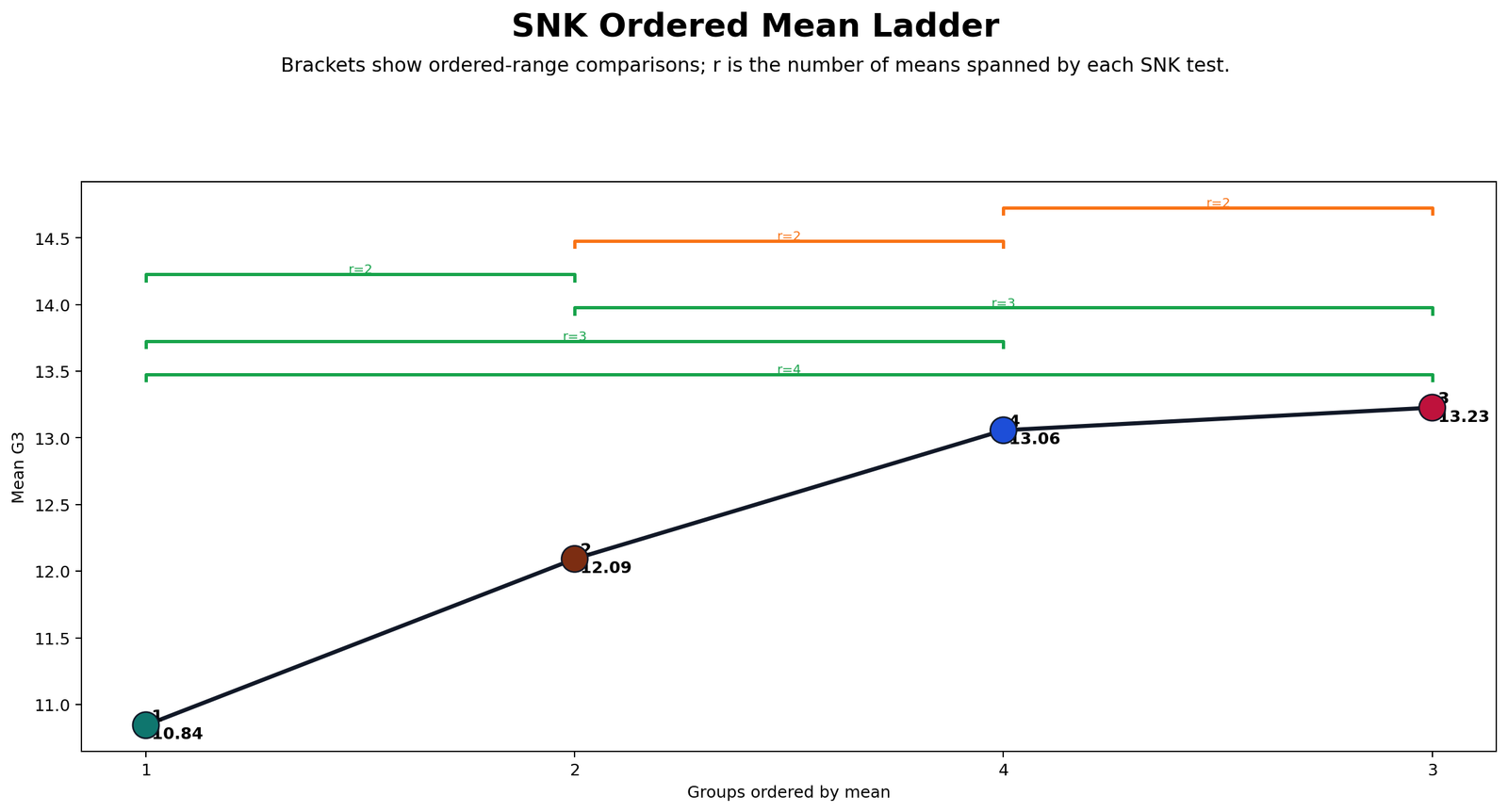 Student Newman Keuls Ordered Mean Ladder Student Newman Keuls Test ordered mean ladder