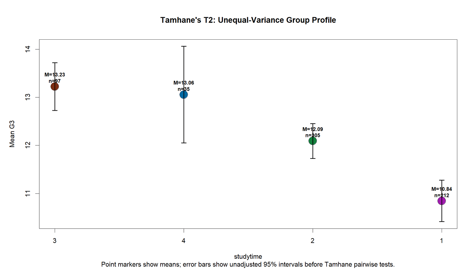 R Tamhane T2 Unequal Variance Group Profile R Tamhane T2 unequal variance group profile chart