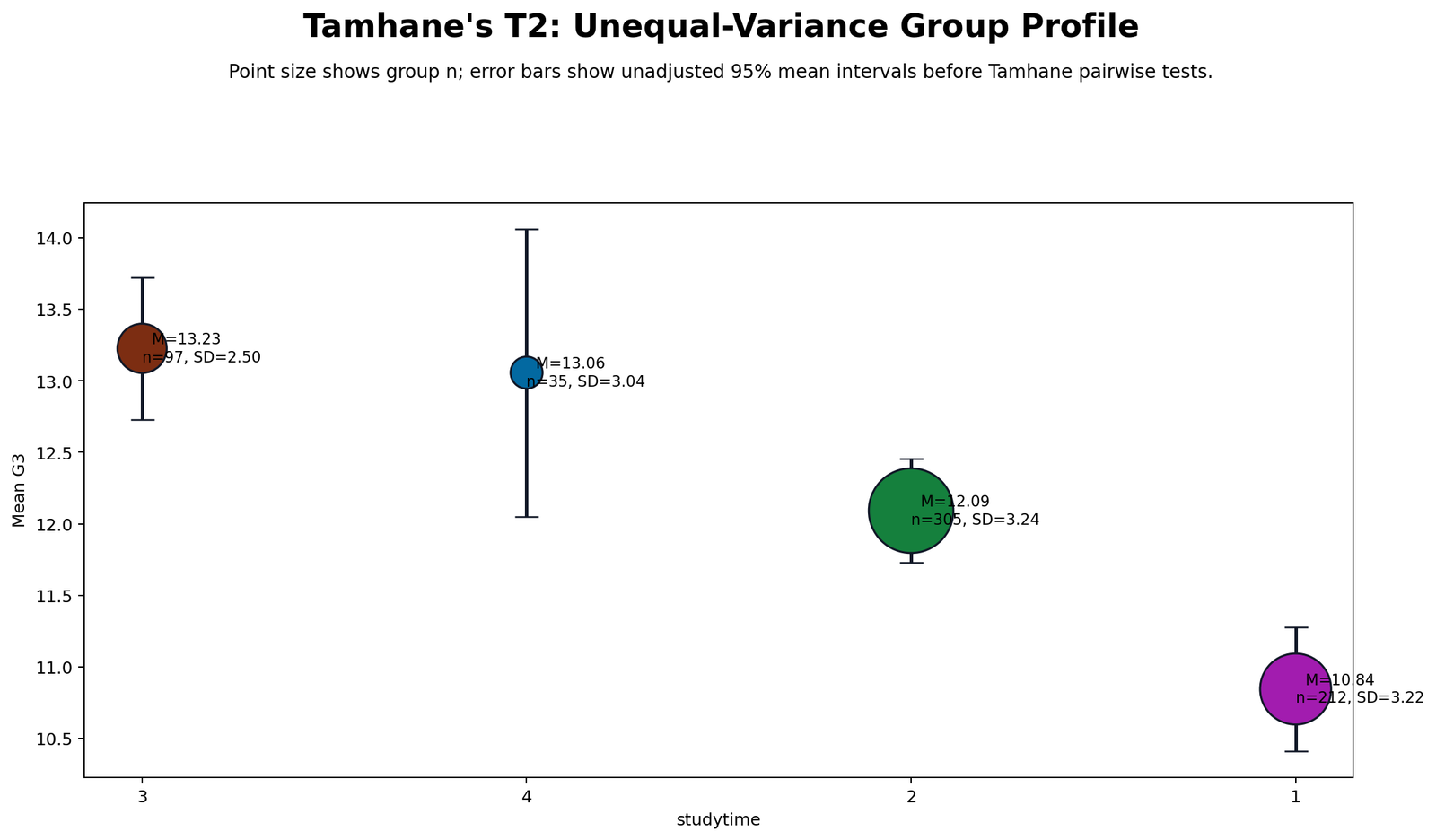 Tamhane T2 Unequal Variance Group Profile Tamhane T2 unequal variance group profile chart showing G3 means by studytime group