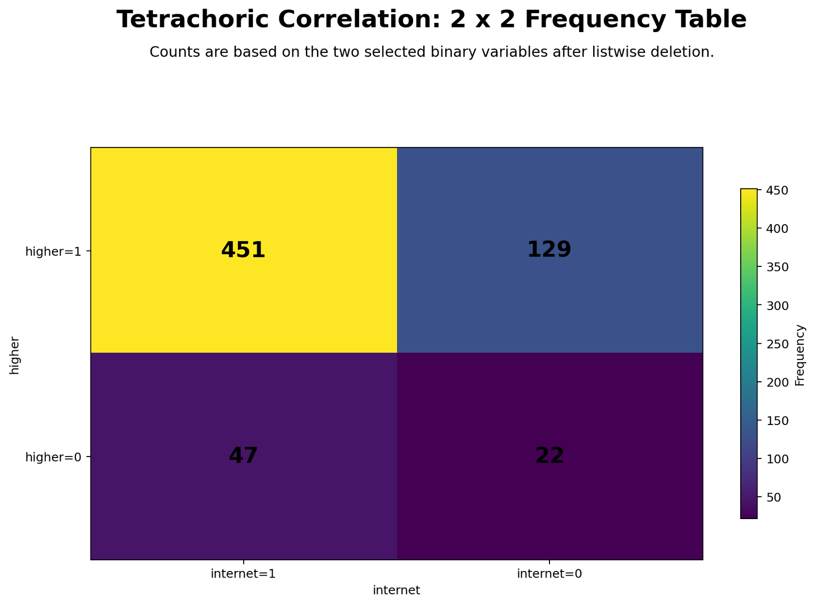 Tetrachoric Correlation 2x2 Frequency Heatmap Python Chart Python tetrachoric correlation 2x2 frequency heatmap for higher and internet