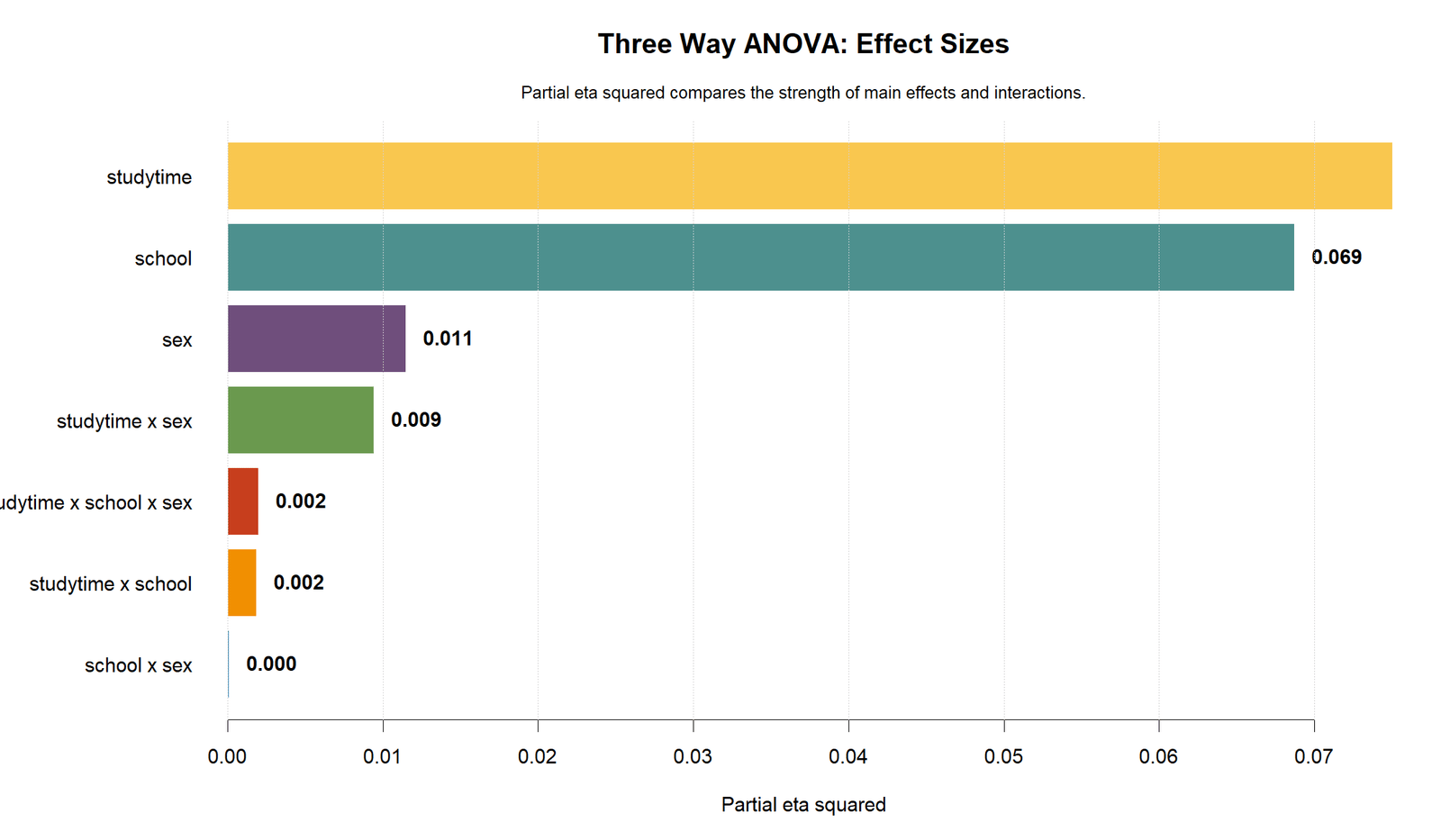 R Three Way ANOVA Effect Sizes Three Way ANOVA R effect size chart