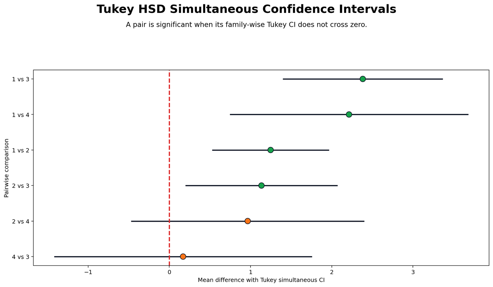 R Tukey HSD simultaneous confidence interval forest chart