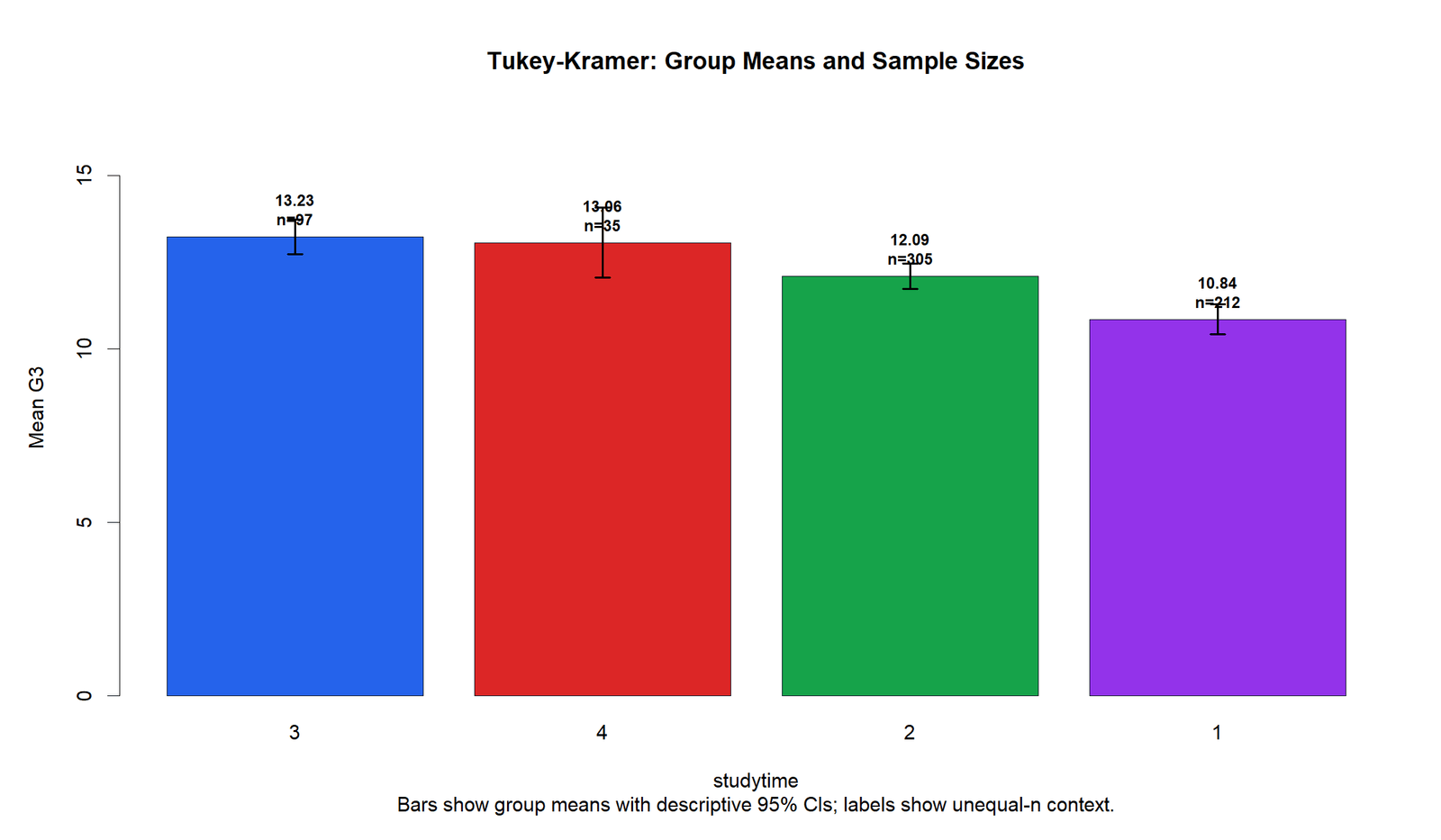 R Tukey Kramer group means and sample sizes validation chart