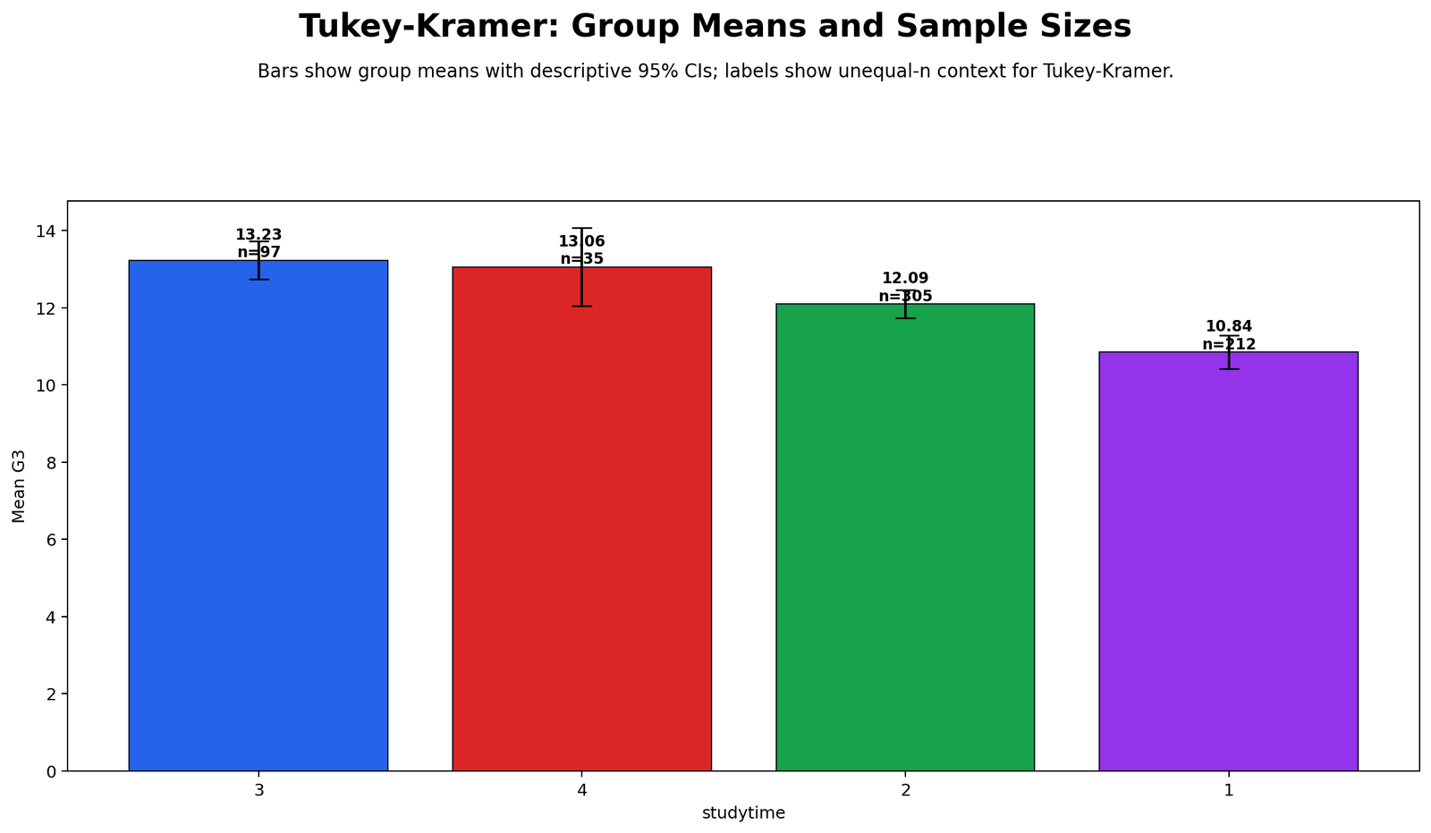 Tukey Kramer Test group means and sample sizes for studytime groups