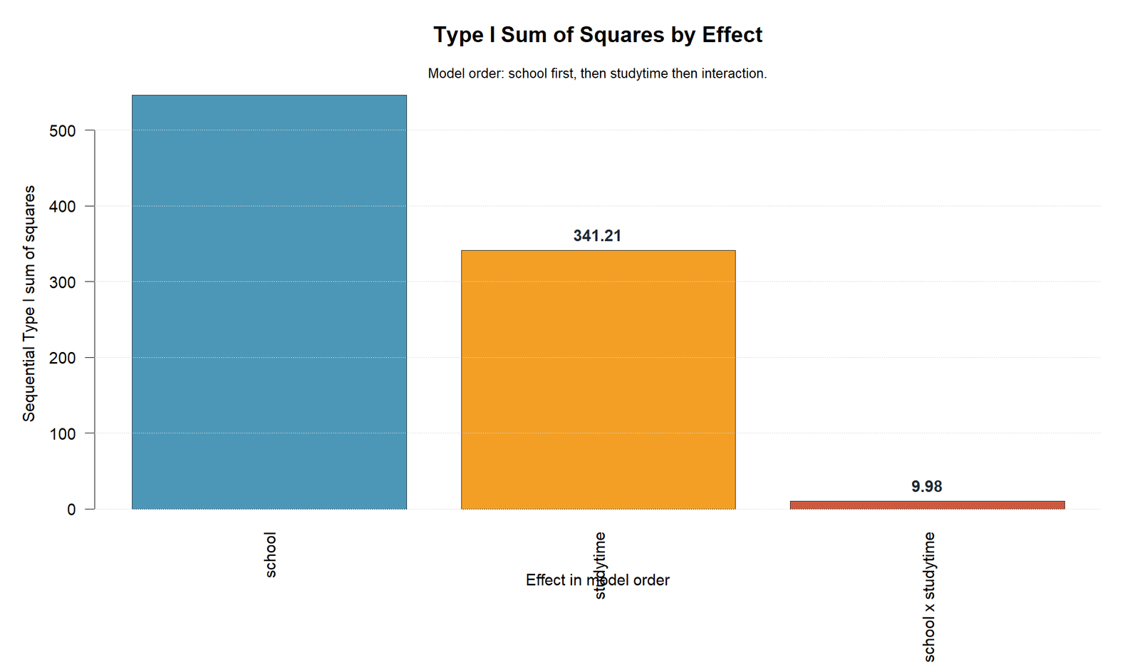 R Type I Sum of Squares by Effect Type I Sum of Squares R chart showing sequential SS by effect