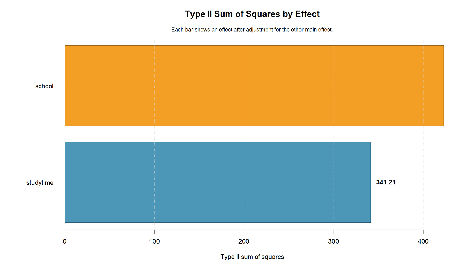 R Type II Sum of Squares by Effect Type II Sum of Squares R chart showing SS by effect