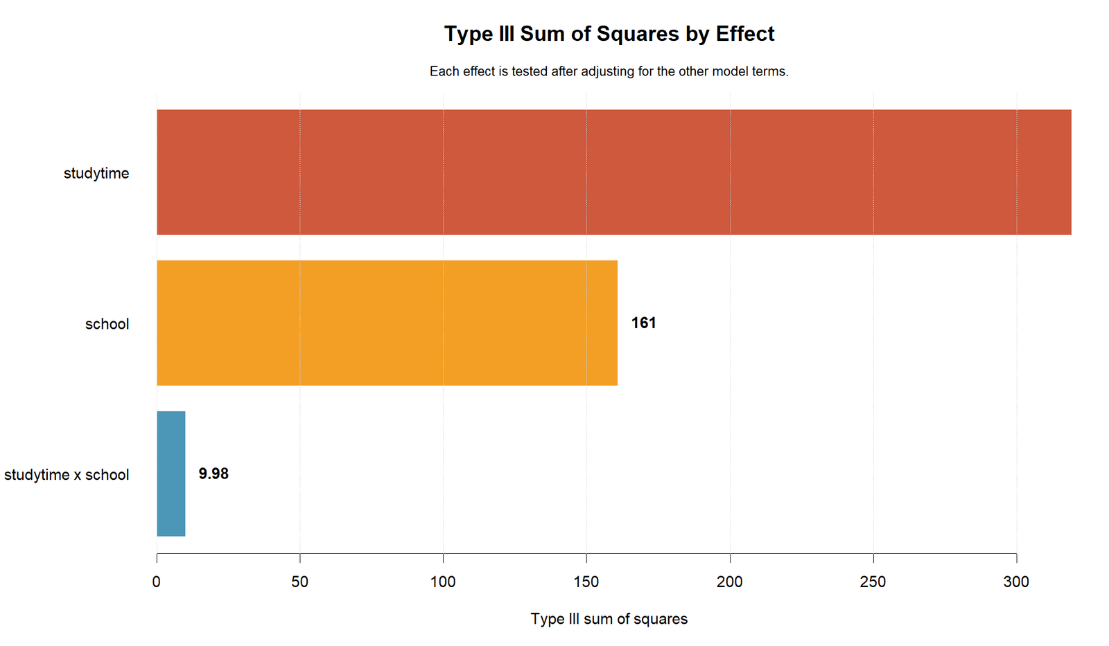 R Type III Sum of Squares by Effect Type III Sum of Squares R chart showing SS by effect