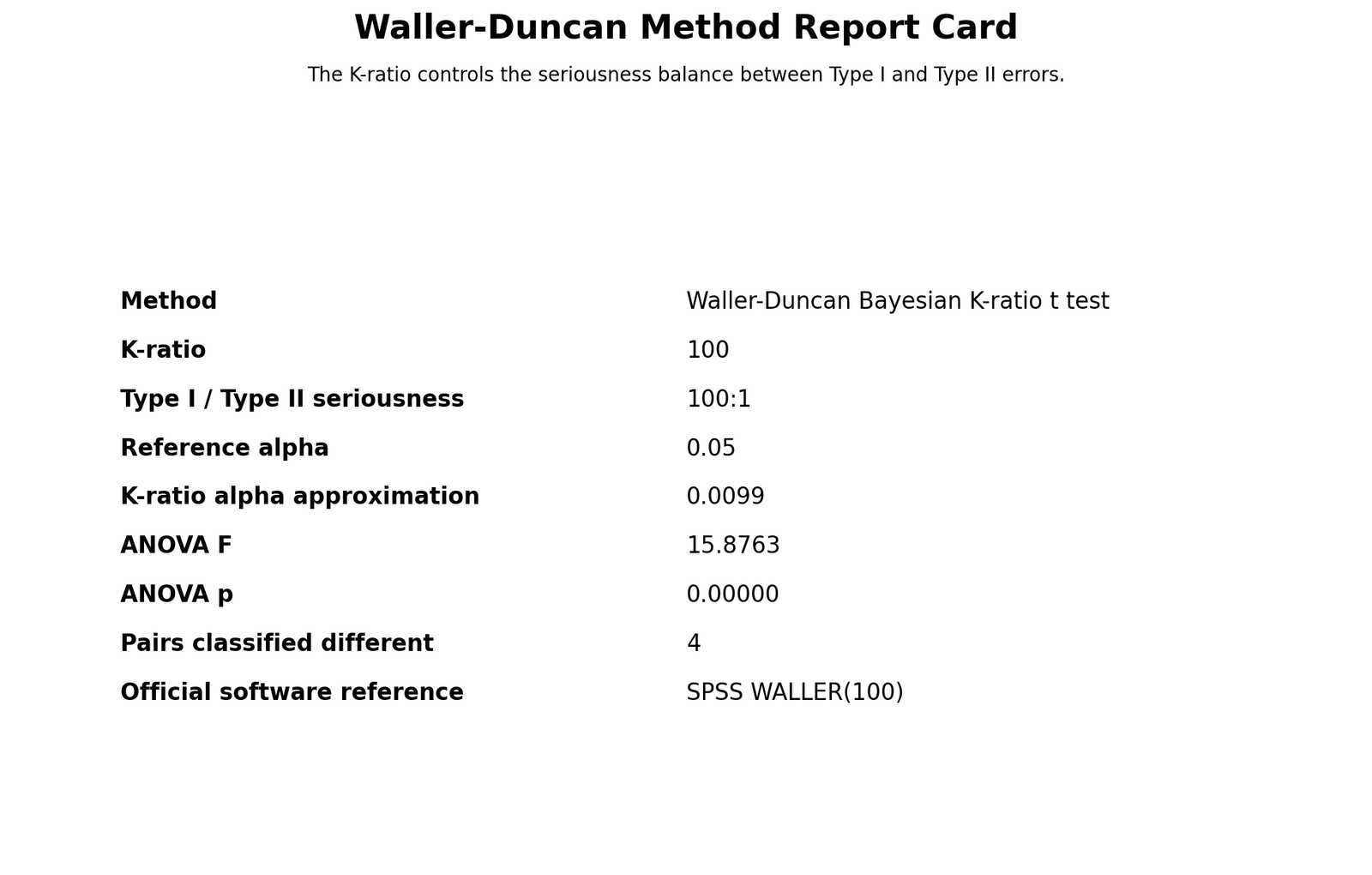 Waller Duncan Method Report Card Waller Duncan Test method report card showing K-ratio 100 ANOVA F and pairwise decisions