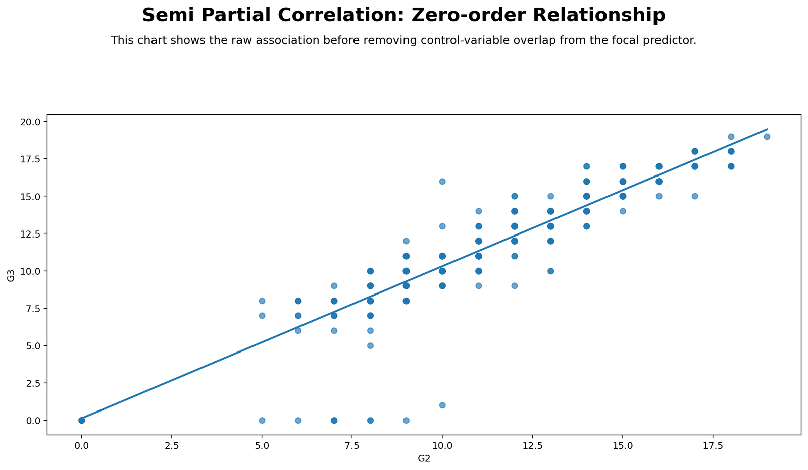Semi Partial Correlation Python Zero Order Scatterplot Python zero order scatterplot for G2 and G3 before controls