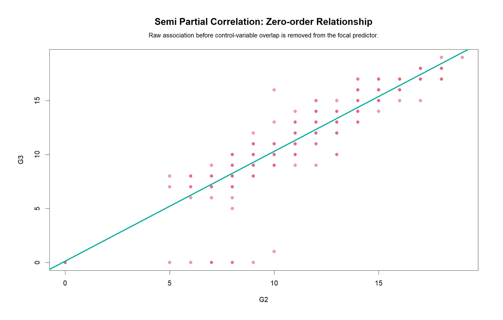 Semi Partial Correlation R Zero Order Scatterplot R colorful zero order scatterplot for G2 and G3