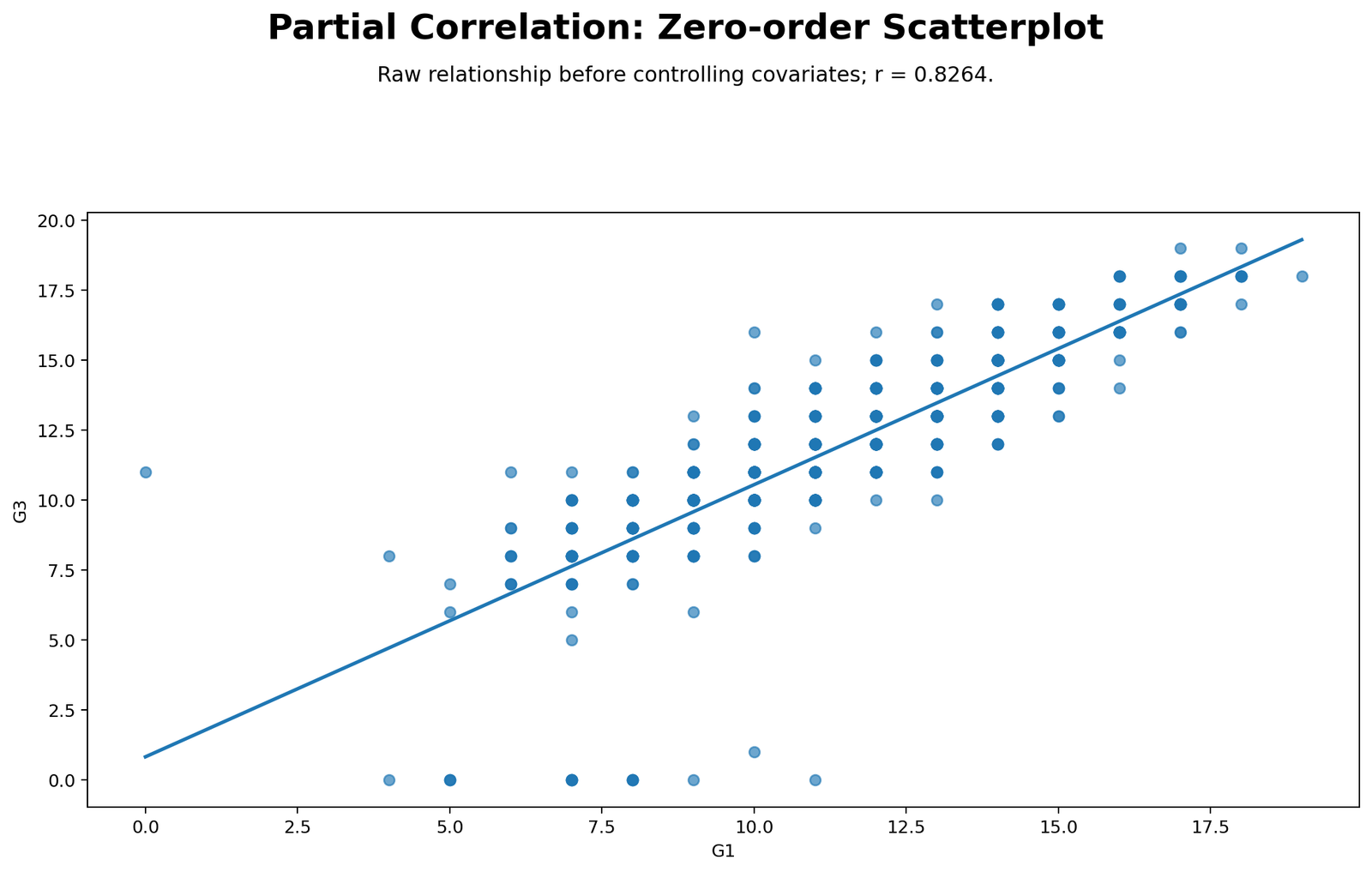 Partial Correlation Zero-Order Scatterplot Python Chart Python zero-order scatterplot for Partial Correlation showing G1 and G3 before controlling G2