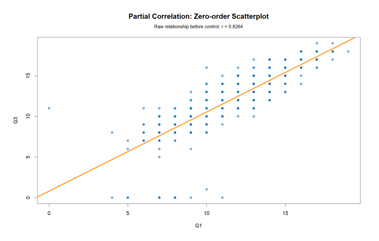 Partial Correlation Colorful Zero-Order Scatterplot R Chart R colorful zero-order scatterplot for Partial Correlation showing G1 and G3