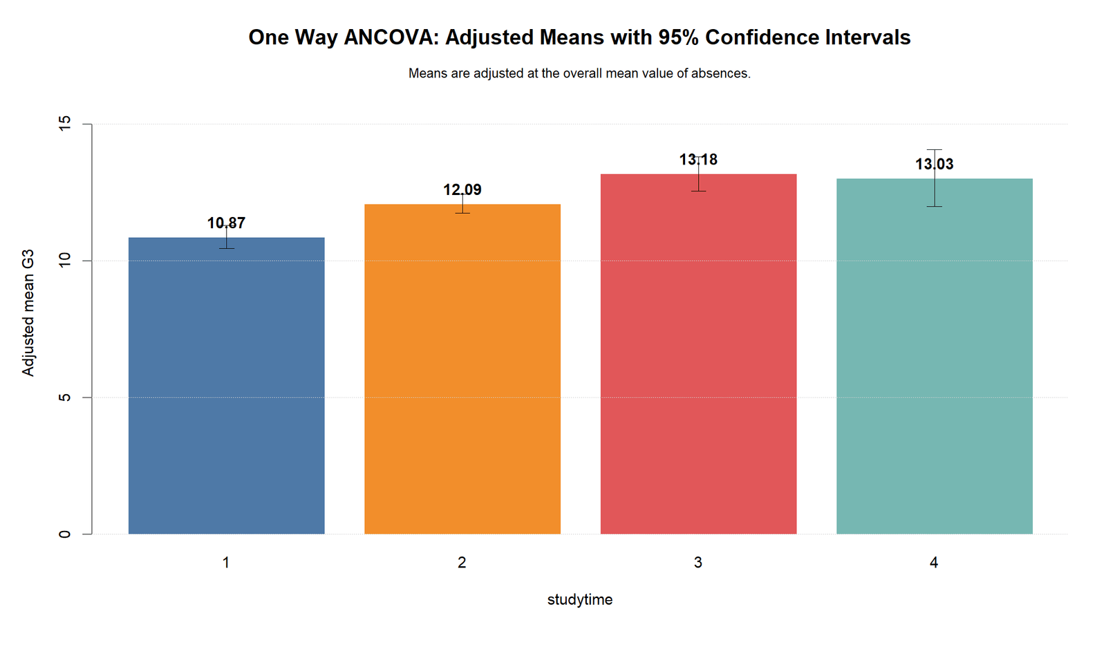 R One Way ANCOVA Adjusted Means One Way ANCOVA R adjusted means with confidence intervals