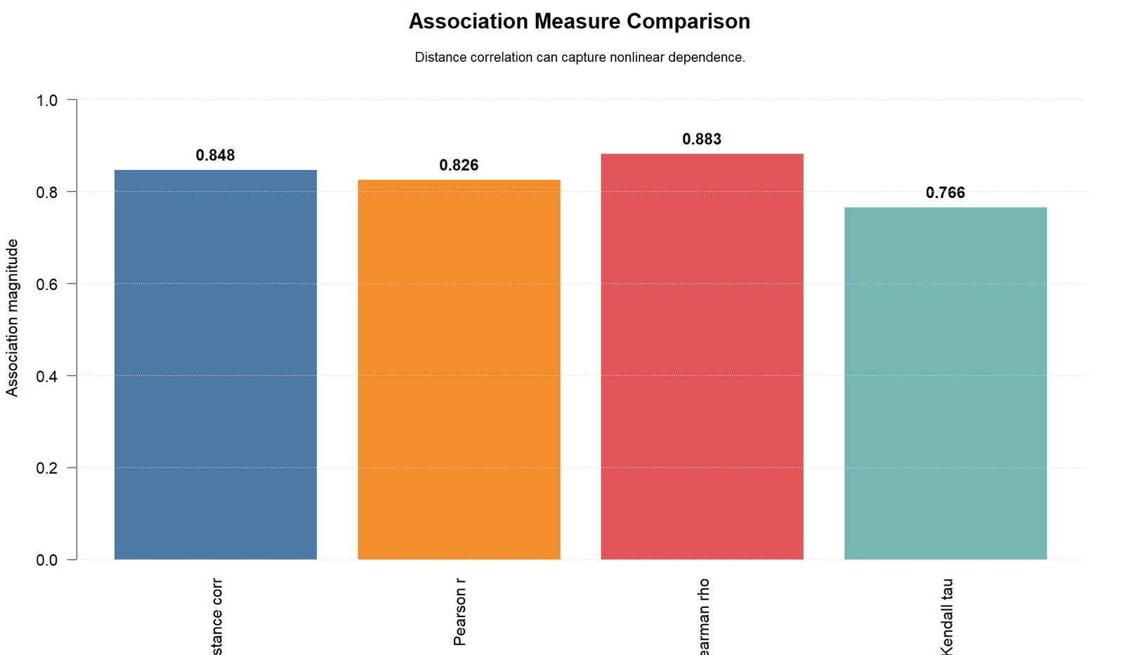 R Association Measure Comparison R association measure comparison for distance correlation