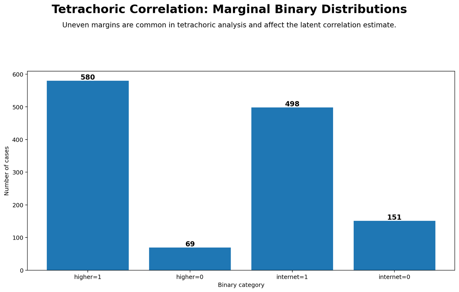 Tetrachoric Correlation Binary Marginal Distributions Python Chart Python binary marginal distributions for higher and internet in tetrachoric correlation