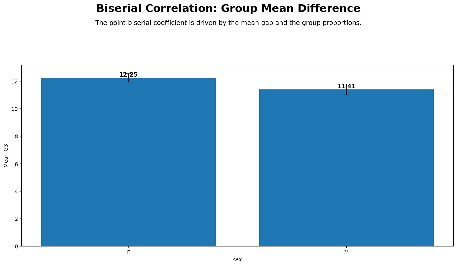Python bar chart for Biserial Correlation showing mean G3 difference between F and M groups
