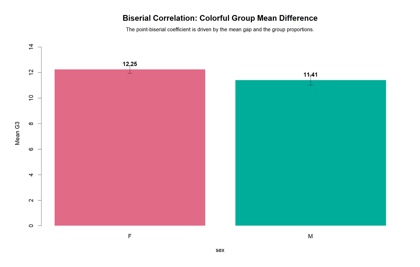 R colorful bar chart for Biserial Correlation showing group mean difference