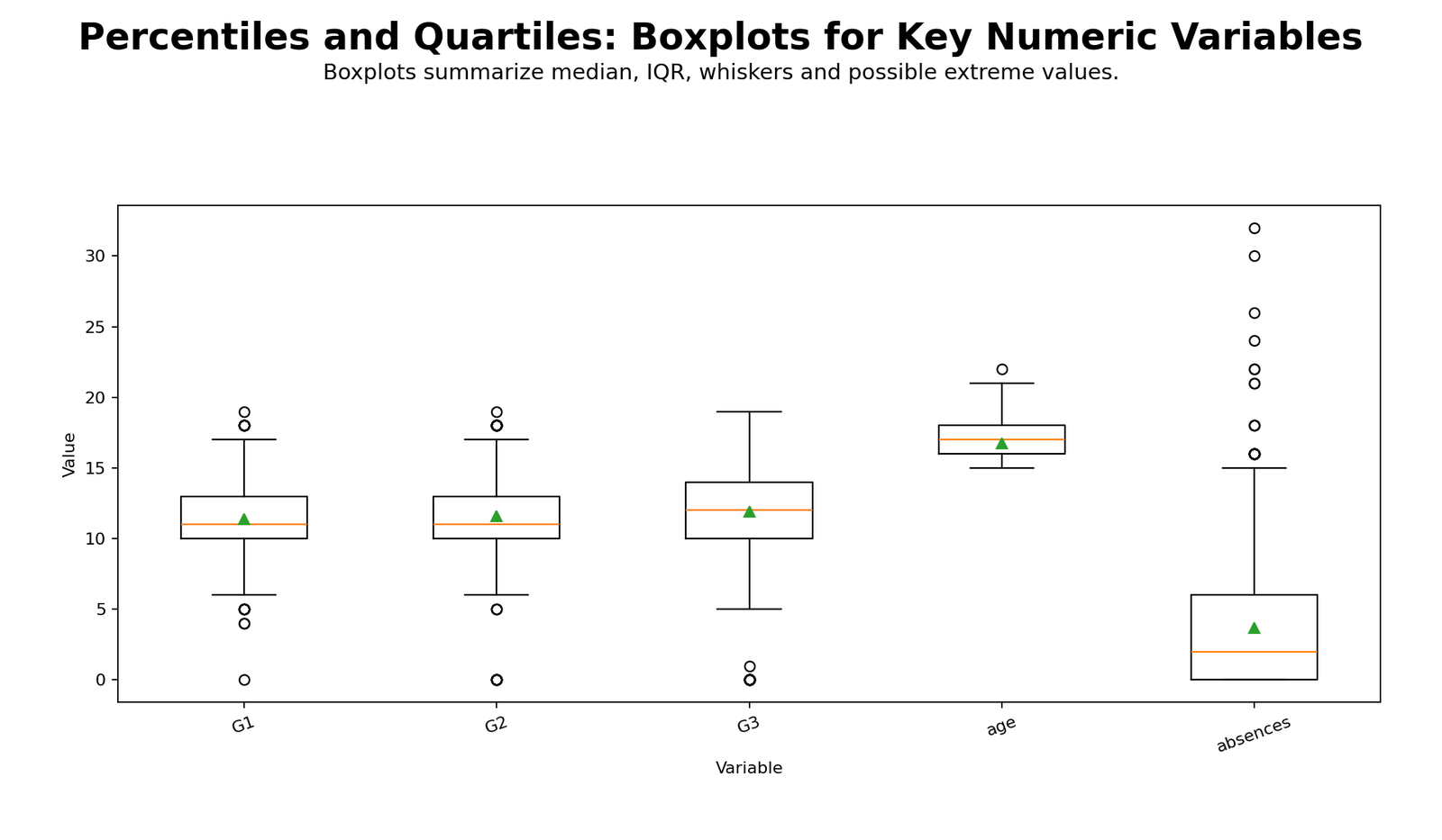 Percentiles and Quartiles R Boxplots Percentiles and Quartiles R boxplots for key numeric variables