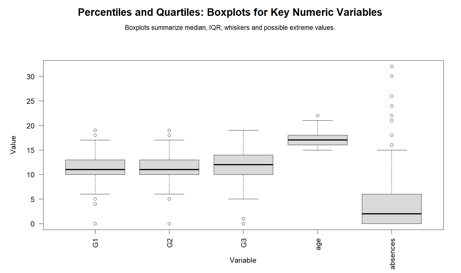 Percentiles and Quartiles Boxplots for Key Numeric Variables Percentiles and Quartiles Python boxplots for G1 G2 G3 age and absences
