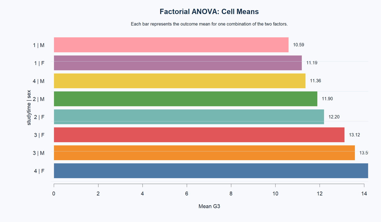 R Factorial ANOVA Cell Means Factorial ANOVA R cell means