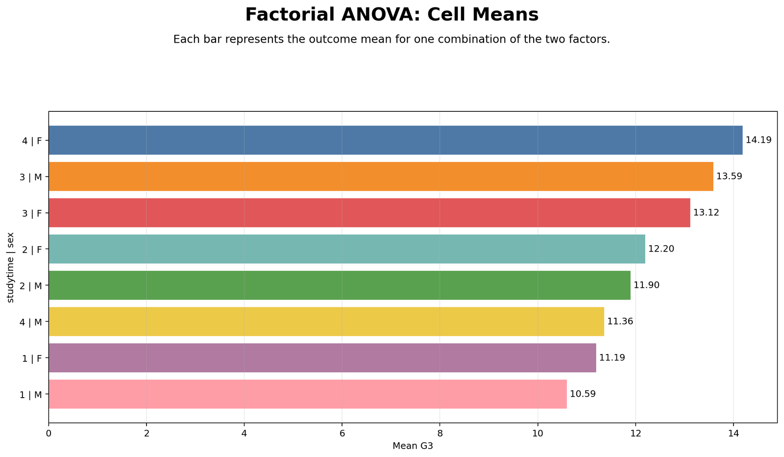 Factorial ANOVA Cell Means Factorial ANOVA Python cell means for studytime by sex