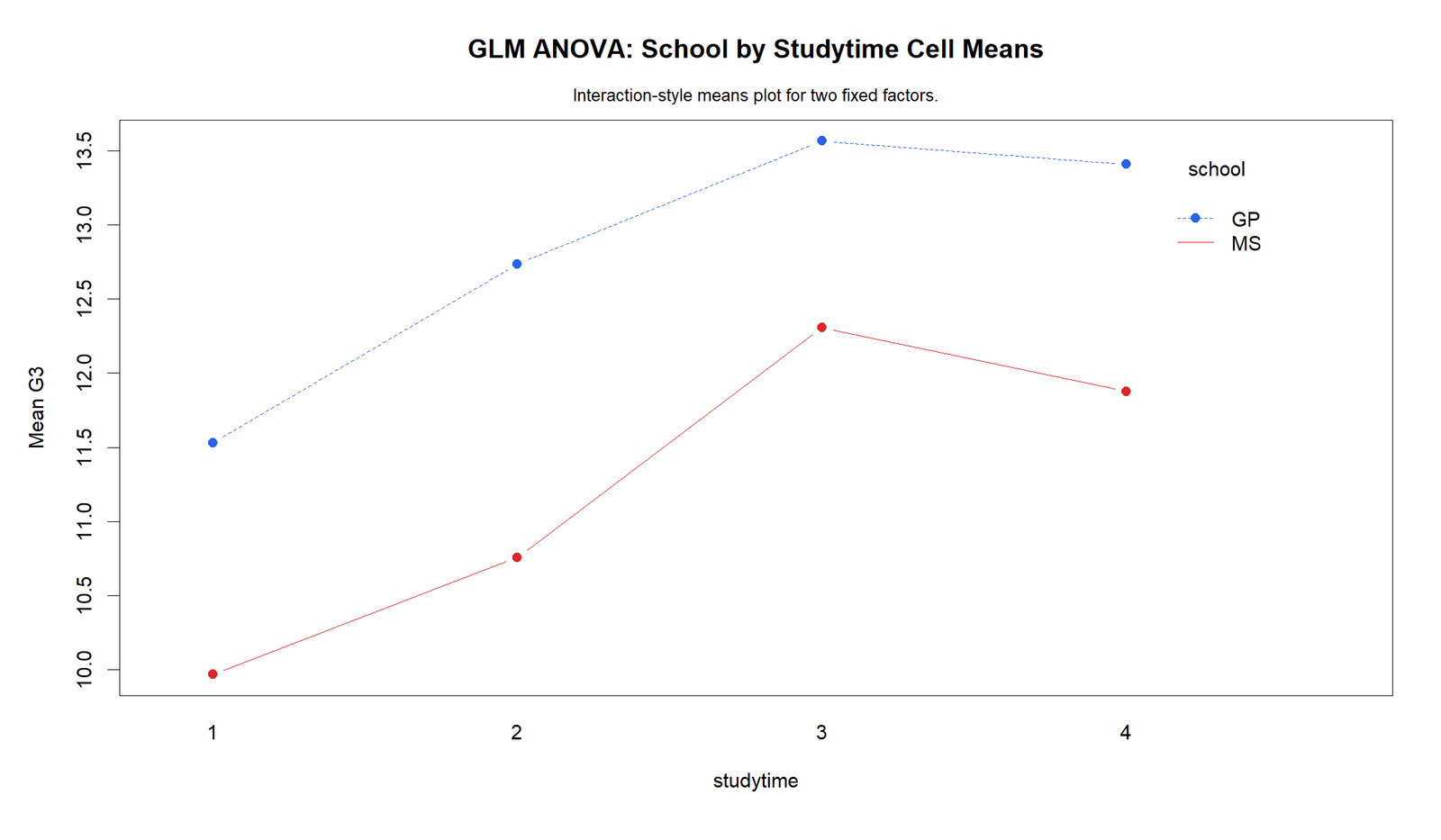 R GLM ANOVA Cell Means by School and Studytime GLM ANOVA R cell means heatmap by school and studytime