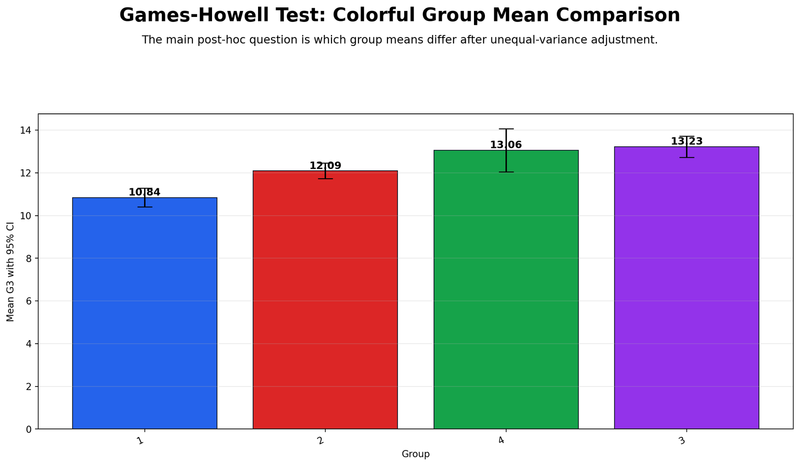 Games Howell Test group mean comparison chart for G3 by studytime
