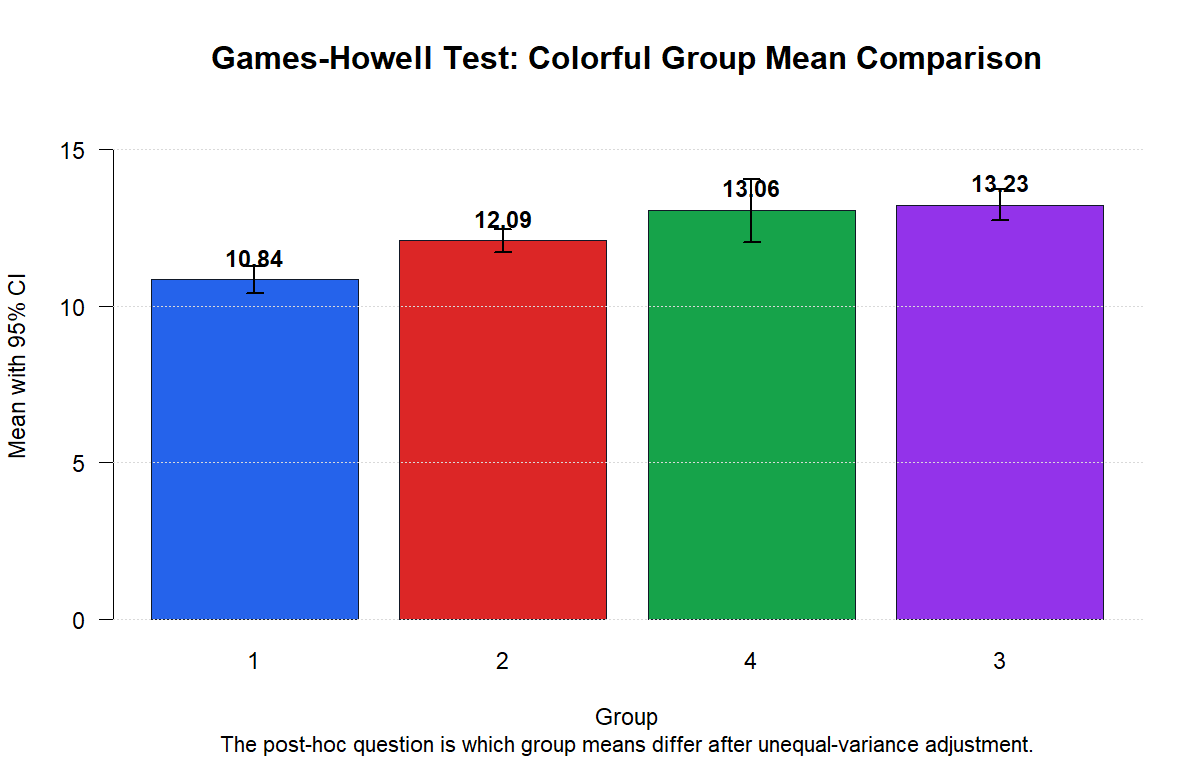 R Games Howell Test group mean comparison chart