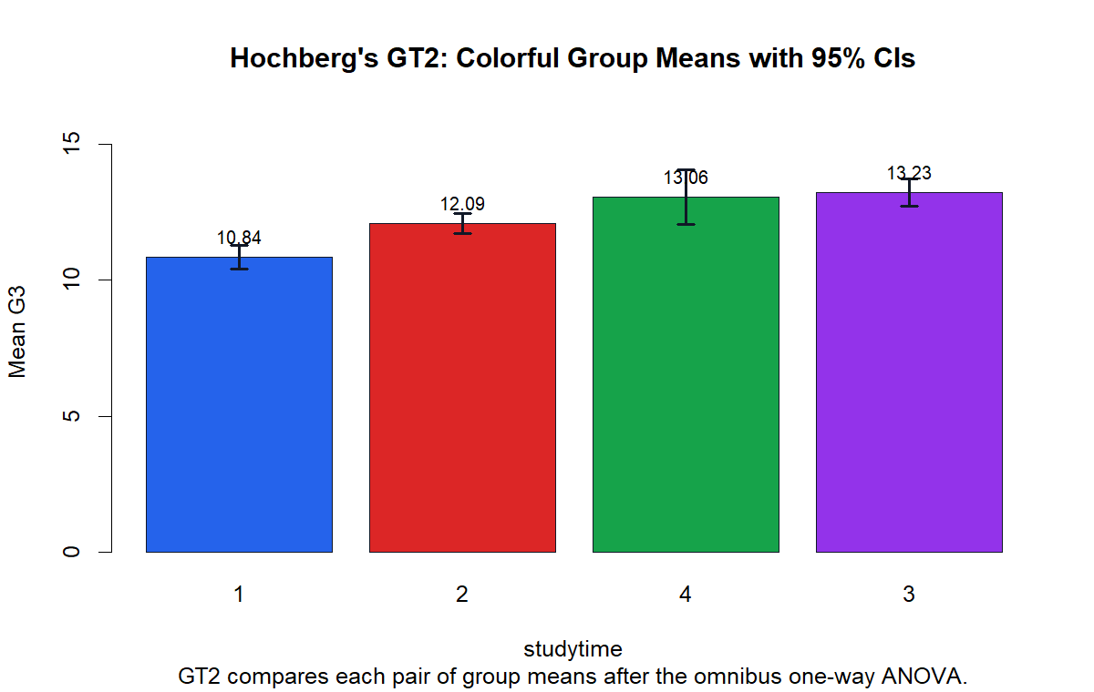 R Hochbergs GT2 group means with confidence intervals