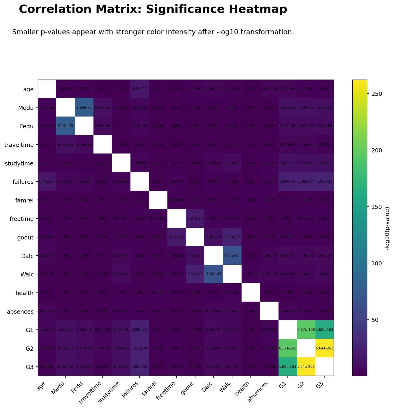 Python p-value heatmap for Correlation Matrix
